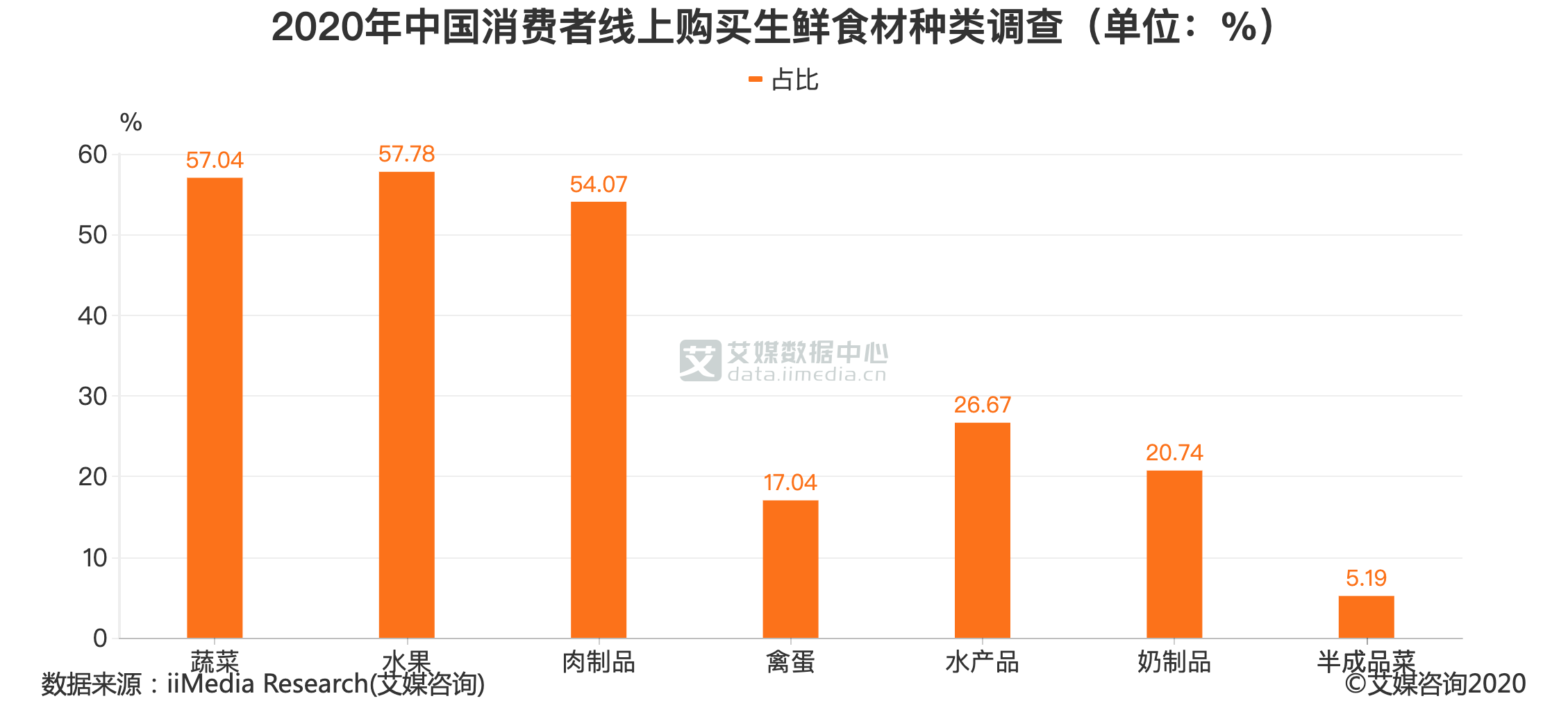 2020年中国消费者线上购买生鲜食材种类调查（单位：%）