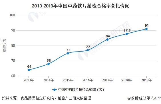 2013-2019年中国中药饮片抽检合格率变化情况