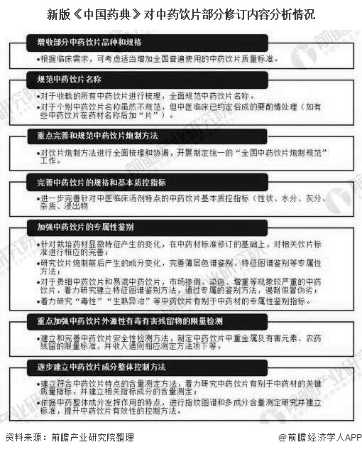 新版《中国药典》对中药饮片部分修订内容分析情况