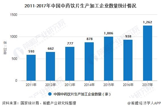 2011-2017年中国中药饮片生产加工企业数量统计情况