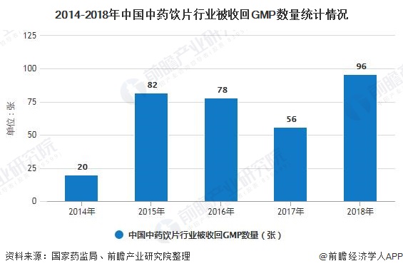 2014-2018年中国中药饮片行业被收回GMP数量统计情况