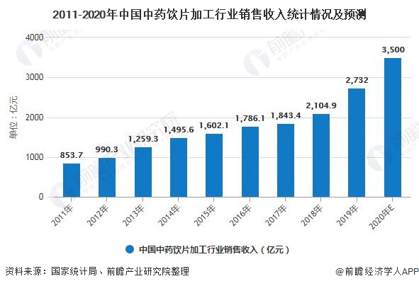 2011-2020年中国中药饮片加工行业销售收入统计情况及预测