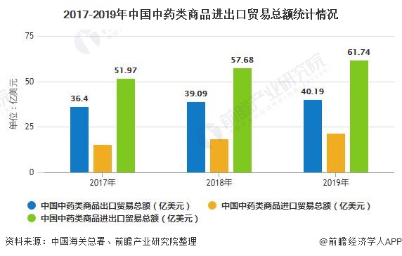 2017-2019年中国中药类商品进出口贸易总额统计情况