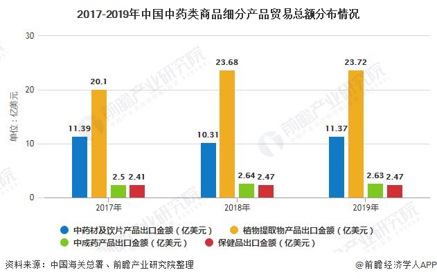 2017-2019年中国中药类商品细分产品贸易总额分布情况