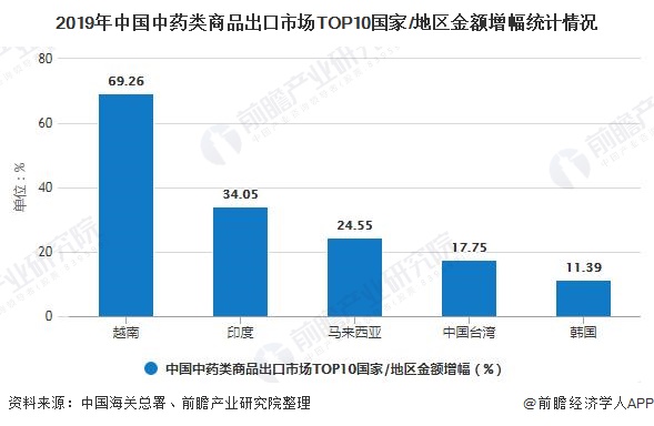 2019年中国中药类商品出口市场TOP10国家/地区金额增幅统计情况