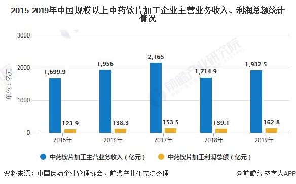 2015-2019年中国规模以上中药饮片加工企业主营业务收入、利润总额统计情况