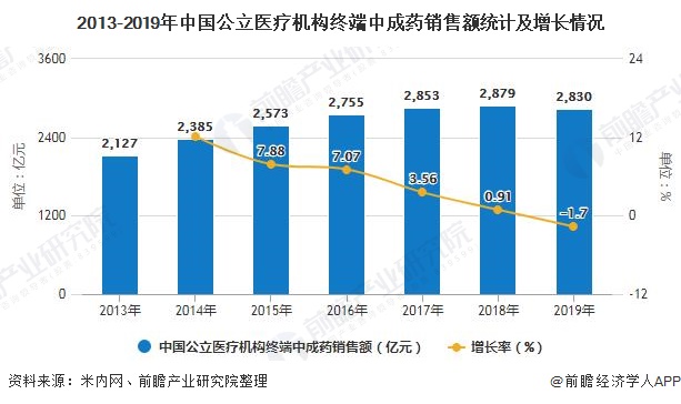 2013-2019年中国公立医疗机构终端中成药销售额统计及增长情况