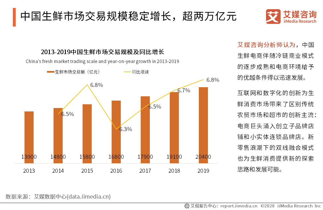 生鲜是日常生活中的高频刚需产品,在零售消费市场中占据重要地位.