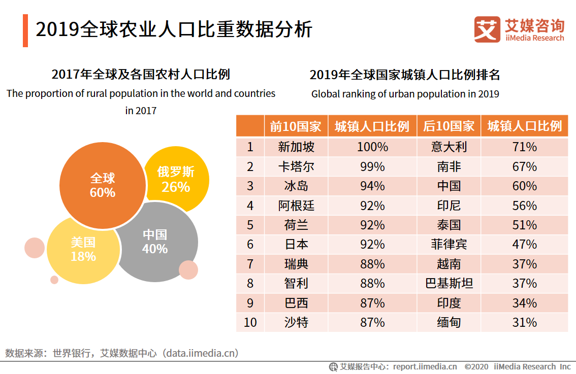 年中国农业发展现状及困境分析 唯恒农业农小蜂