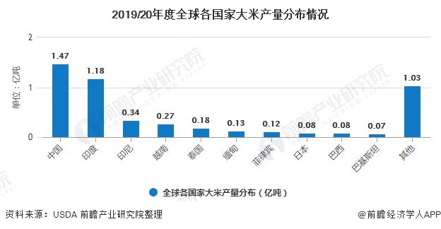 2019/20年度全球各国家大米产量分布情况