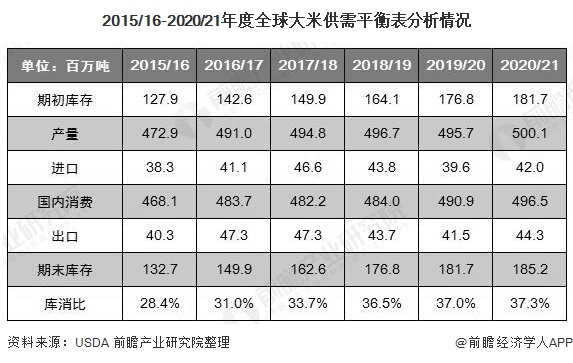 2020/21年度(10月至次年9月)全球大米产量预计达到5