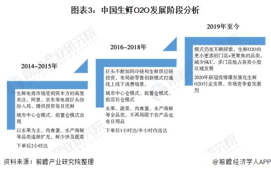 图表3：中国生鲜O2O发展阶段分析