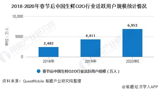 2018-2020年春节后中国生鲜O2O行业活跃用户规模统计情况