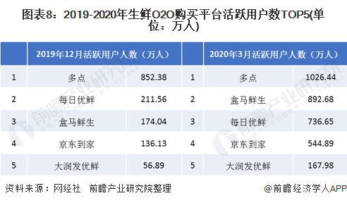 图表8：2019-2020年生鲜O2O购买平台活跃用户数TOP5(单位：万人)