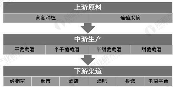 葡萄酒行业产业链分析情况