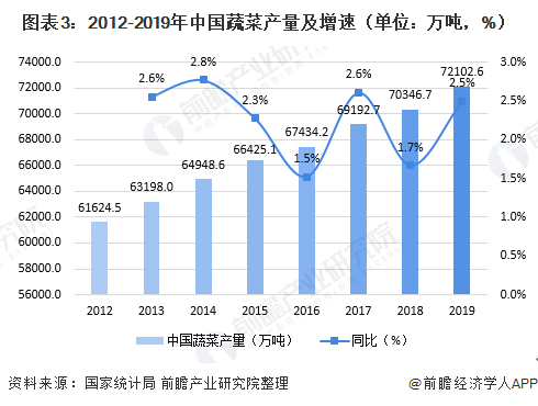 图表3：2012-2019年中国蔬菜产量及增速（单位：万吨，%）