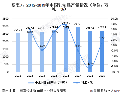 图表7：2012-2019年中国乳制品产量情况（单位：万吨，%）