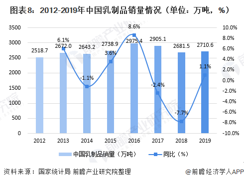 图表8：2012-2019年中国乳制品销量情况（单位：万吨，%）