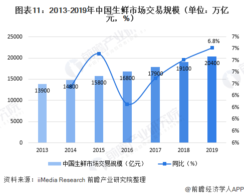 图表11：2013-2019年中国生鲜市场交易规模（单位：万亿元，%）