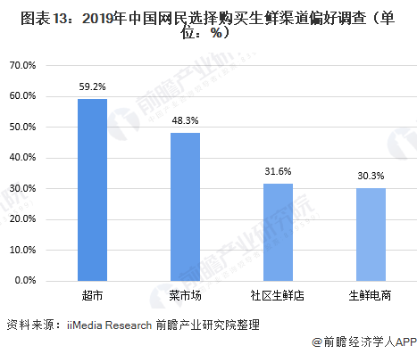 图表13：2019年中国网民选择购买生鲜渠道偏好调查（单位：%）