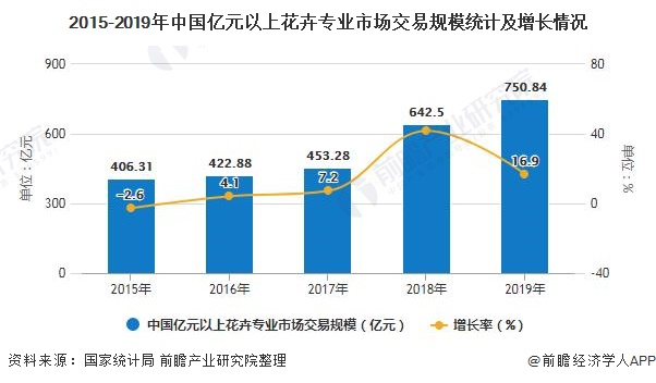 年中国花卉行业市场现状及发展趋势分析行业品牌化建设进程加速 唯恒农业农小蜂