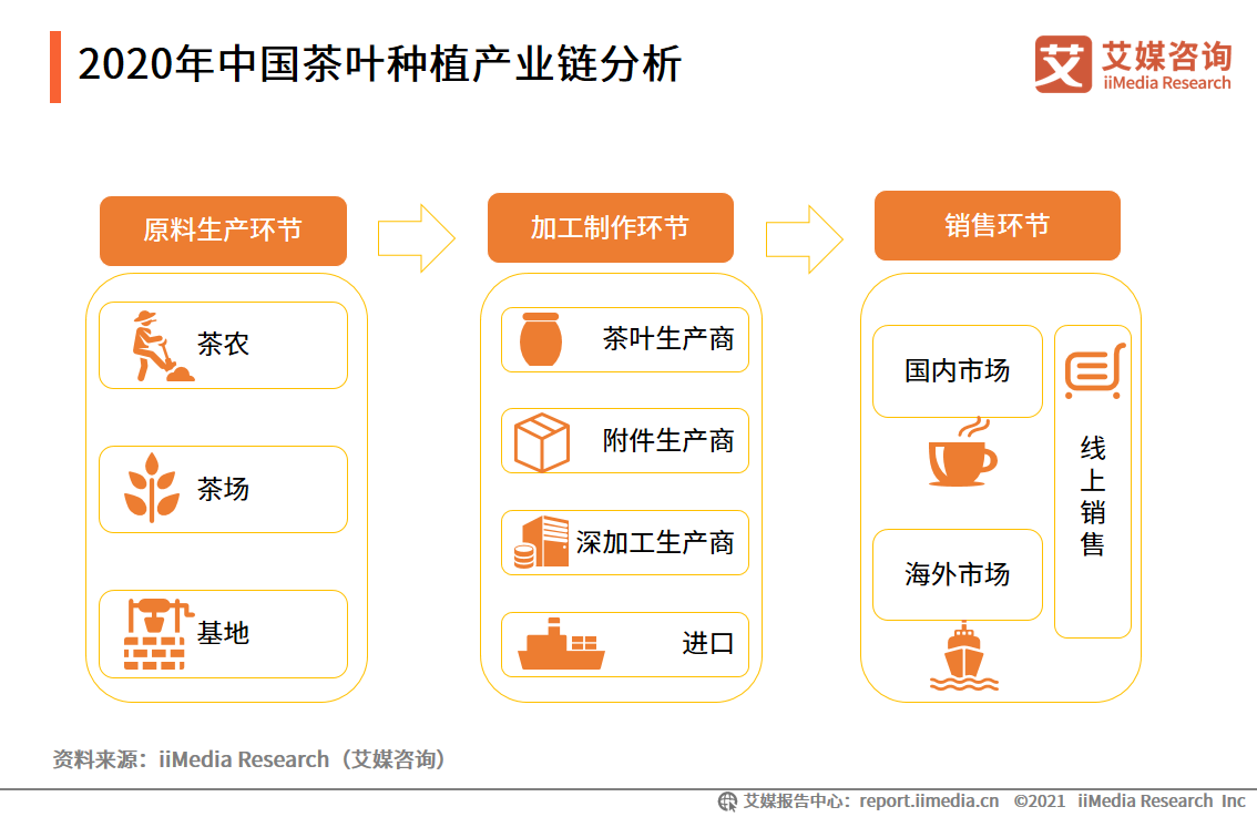 2020年中国茶叶种植产业链分析