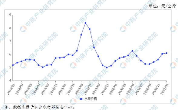 21年2月水果市场供需形势及后市预测 春节后水果价格小幅上涨 唯恒农业农小蜂