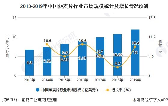 2020年中国燕麦片行业发展现状分析市场规模及需求量均呈现逐年增长态势 农小蜂