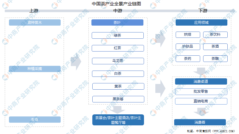 2021年中国茶产业链上中下游市场分析