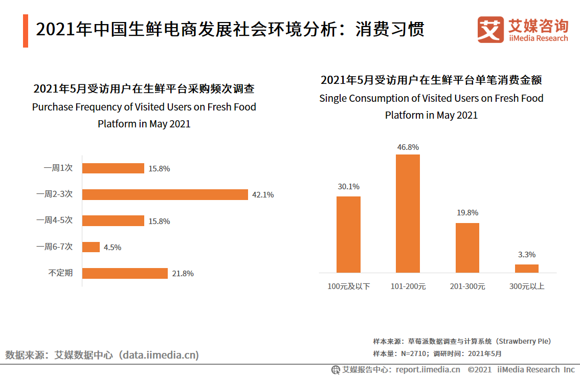 中国生鲜电商市场规模及预测分析预计2021年将升至31174亿元