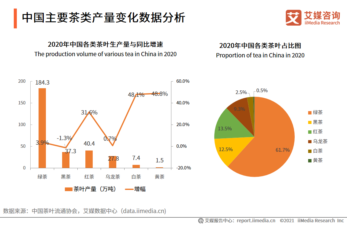 21年中国茶叶市场规模数据及行业趋势分析 农小蜂