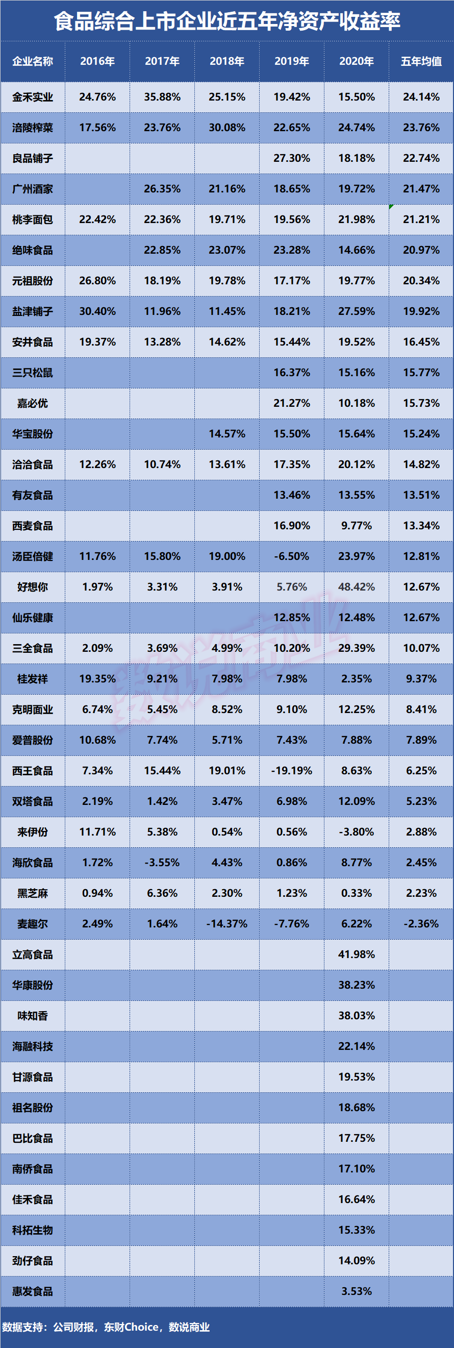 食品综合上市企业近五年净资产收益率