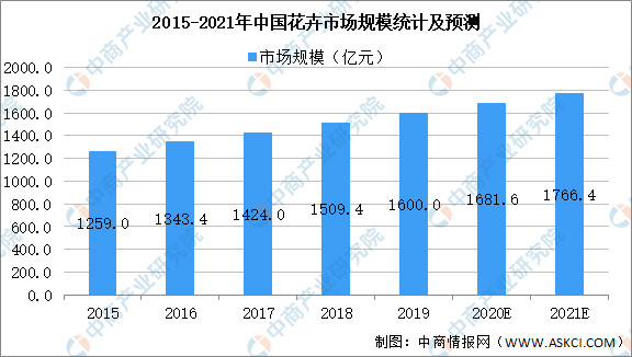 七夕情人节带动"鲜花经济 2021年中国花卉市场大数据分析