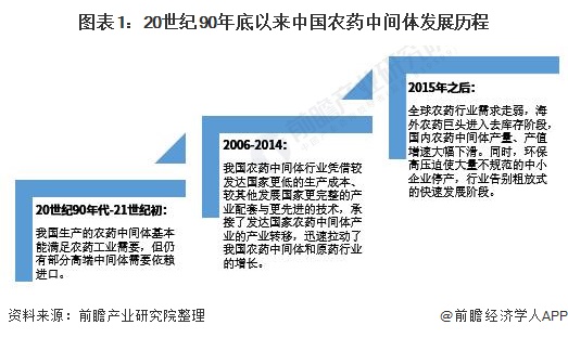 图表1：20世纪90年底以来中国农药中间体发展历程