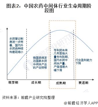 图表2：中国农药中间体行业生命周期阶段图
