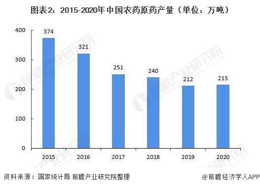 图表2：2015-2020年中国农药原药产量（单位：万吨）