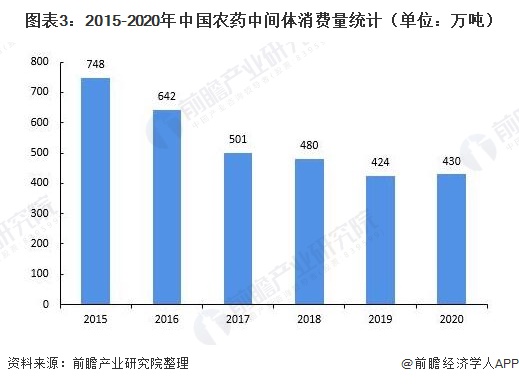 图表3：2015-2020年中国农药中间体消费量统计（单位：万吨）