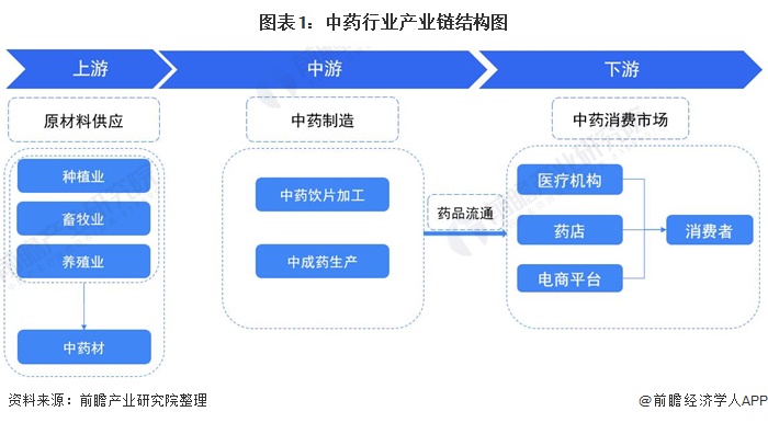 1,中药行业产业链全景梳理:中药材品质决定中药质量