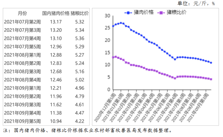 2021年10月猪肉市场供需及价格走势预测分析猪肉价格继续下跌