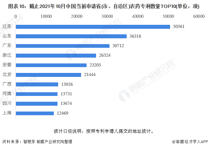 图表10：截止2021年10月中国当前申请省(市、自治区)农药专利数量TOP10(单位：项)