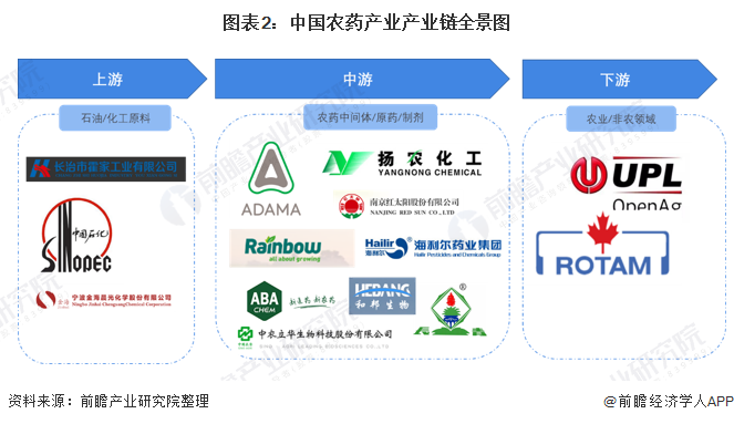 图表2：中国农药产业产业链全景图