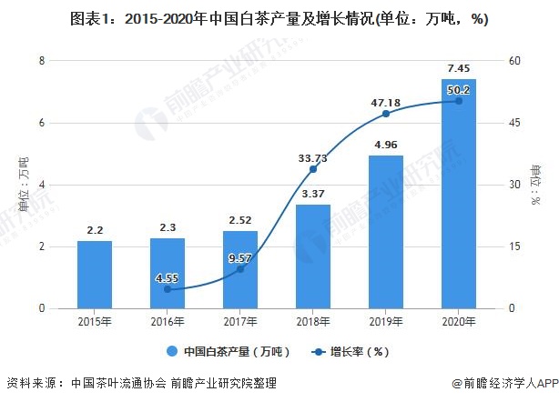 图表1：2015-2020年中国白茶产量及增长情况(单位：万吨，%)