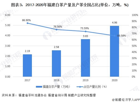 图表3：2017-2020年福建白茶产量及产茶全国占比(单位：万吨，%)