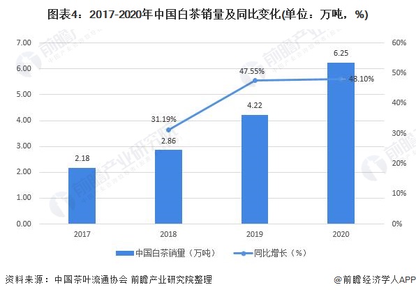 图表4：2017-2020年中国白茶销量及同比变化(单位：万吨，%)