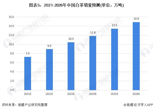 图表5：2021-2026年中国白茶销量预测(单位：万吨)