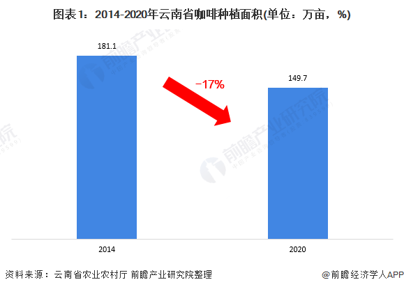 图表1：2014-2020年云南省咖啡种植面积(单位：万亩，%)