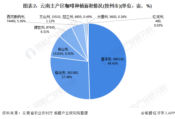 图表2：云南主产区咖啡种植面积情况(按州市)(单位：亩，%)