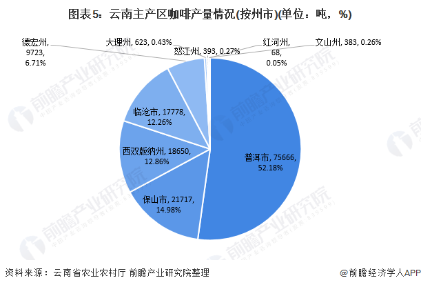 图表5：云南主产区咖啡产量情况(按州市)(单位：吨，%)