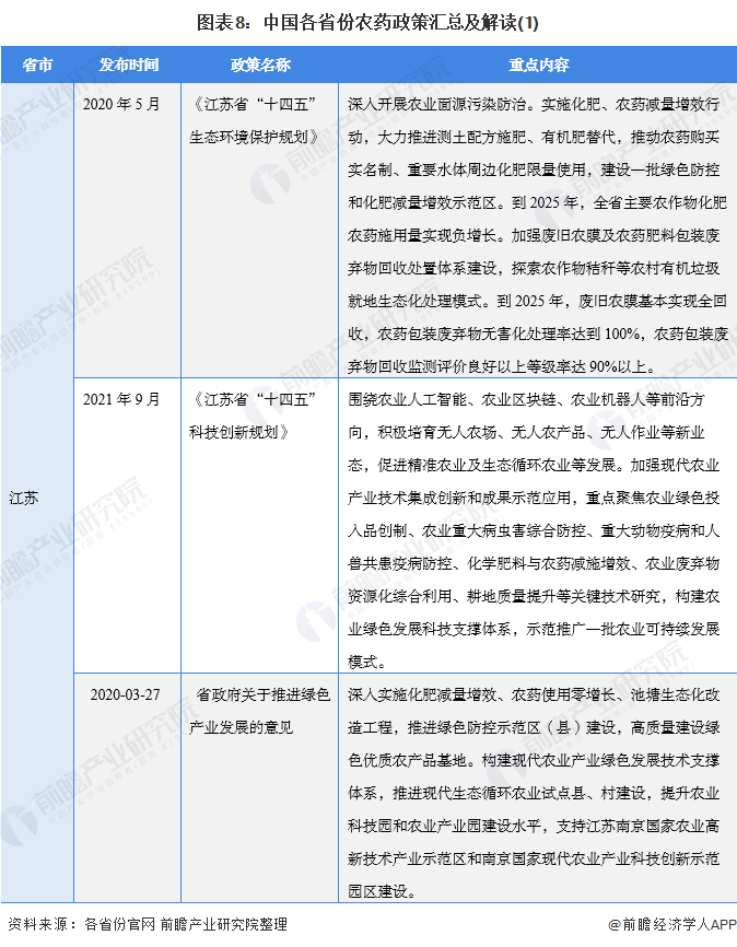 图表8：中国各省份农药政策汇总及解读(1)