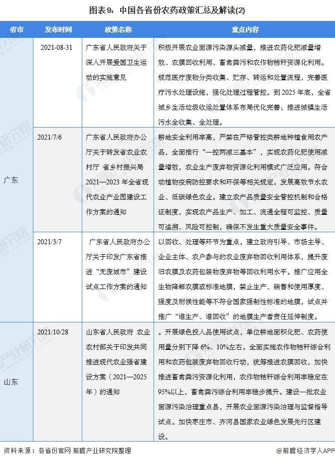 图表9：中国各省份农药政策汇总及解读(2)